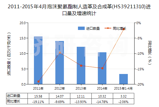 2011-2015年4月泡沫聚氨酯制人造革及合成革(HS39211310)進(jìn)口量及增速統(tǒng)計(jì)